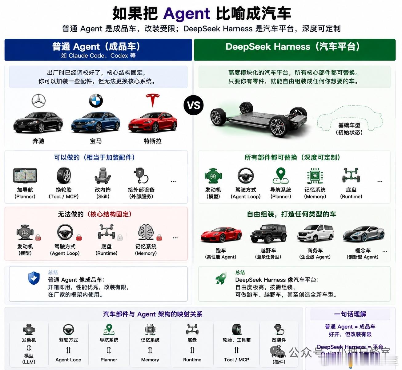DeepSeek Harness与其他Agent的区别如果把 Agent 比喻成汽车，那么现在市面上的 Agent 工具（比如 Claude Code、Codex 等）更像奔驰、宝马、特斯拉这样的成品车。
它们出厂时已经调校好了，发动机、底盘、驾驶系统都是厂家设计的，你可以加装导航、换轮胎、改内饰（类似增加 Tool、Skill、MCP），但是 ​