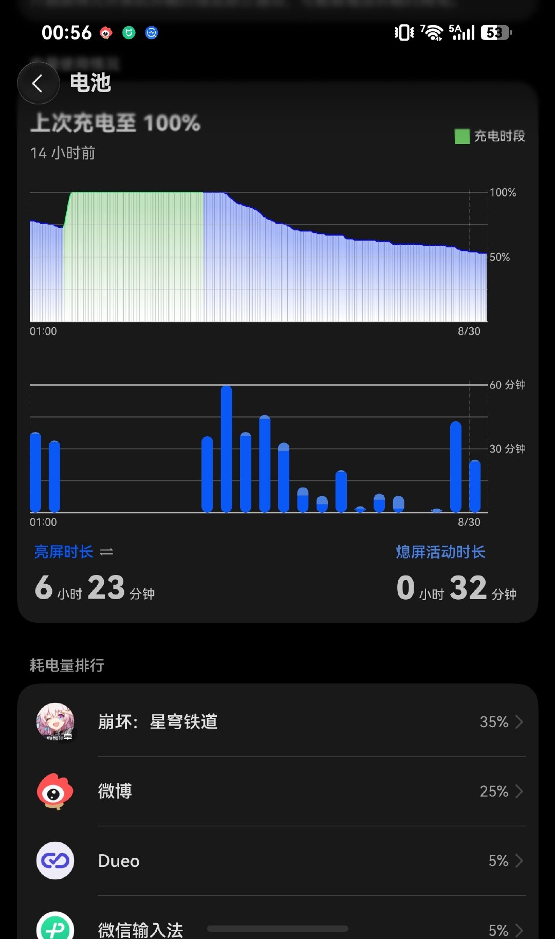 Pura X View昨天一天亮屏5小时左右，剩余53%电量，7000mAh电池的鸿蒙系统续航有点好

减去的1小时亮屏是充满电前一天晚上的，昨天也还没正式主力启用，算轻中度使用吧，玩了会重载游戏，大太阳下刷了会微博，也给了点压力

今天再继续记录下续航，按我的使用习惯大概率是一整天也用不完，很可以 ​