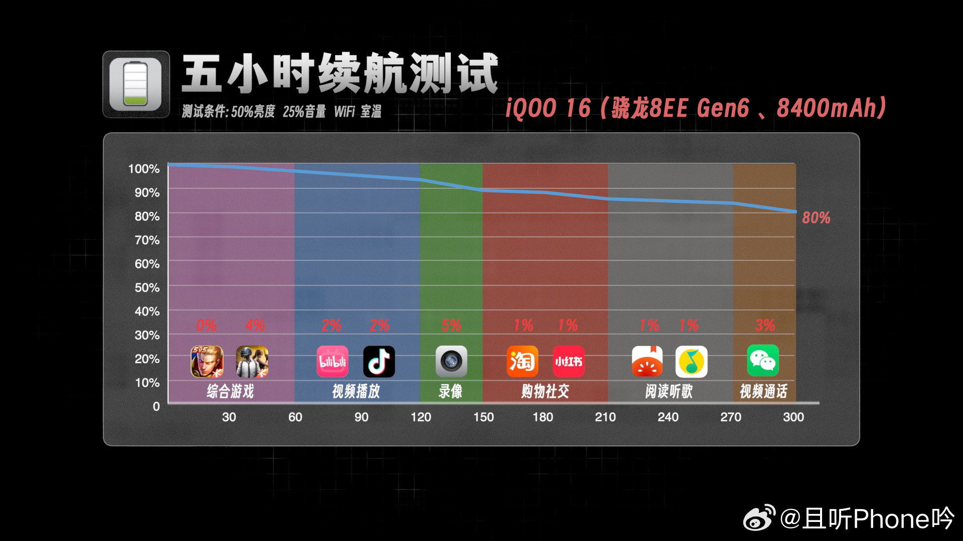 今年iQOO16上了8400mAh电池，蓝厂旗舰中最大的。

五小时典型续航剩余80%，低负载游戏的表现比较突出，相比上代提升明显。

连续刷短视频共计21小时35分钟，就算性能释放比较强，在这个尺寸和电池容量的机型中也算中上水平，2nm芯片提升还是挺明显的。 ​