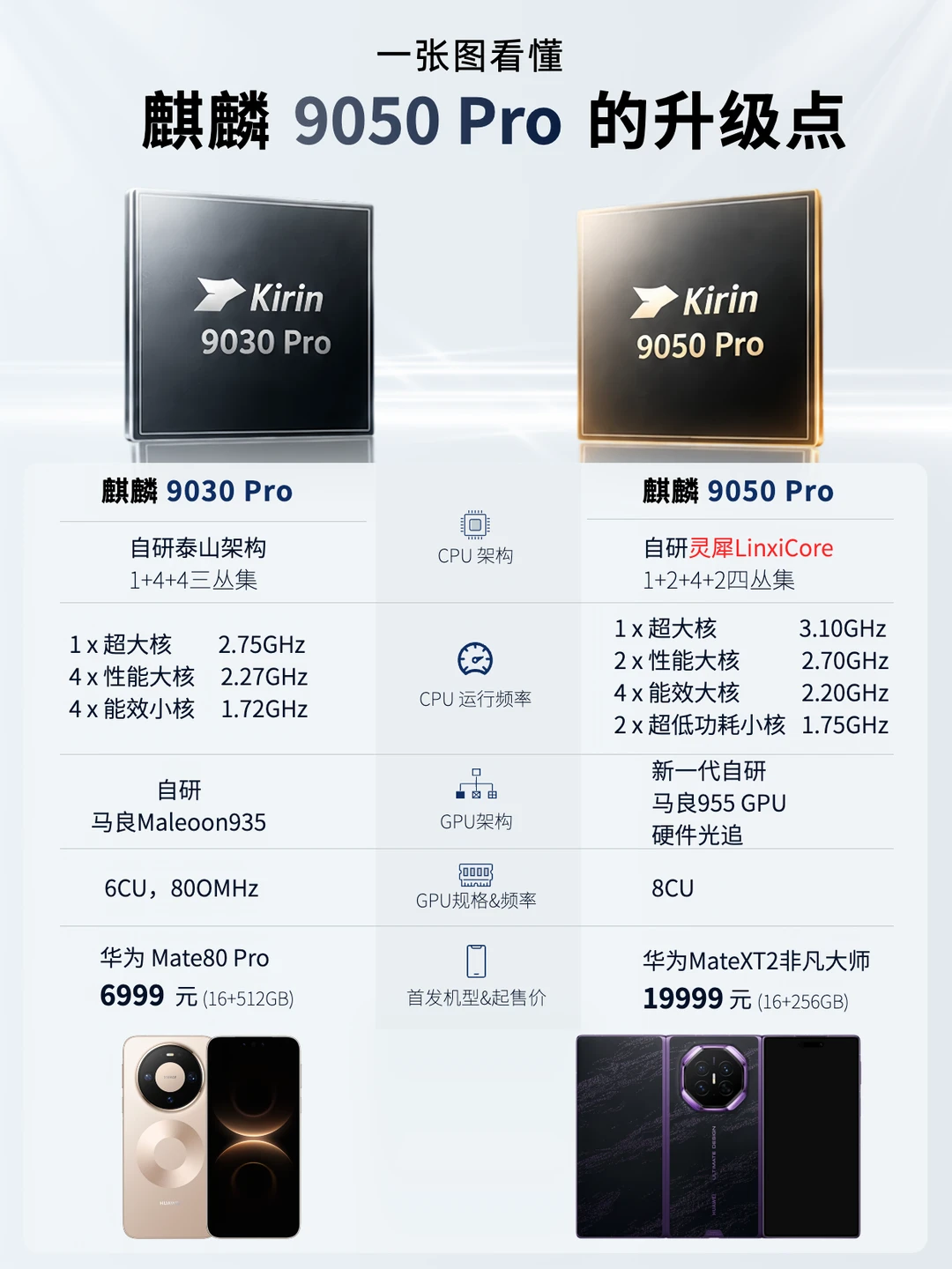 一张图看懂：麒麟9050Pro 究竟有多强。