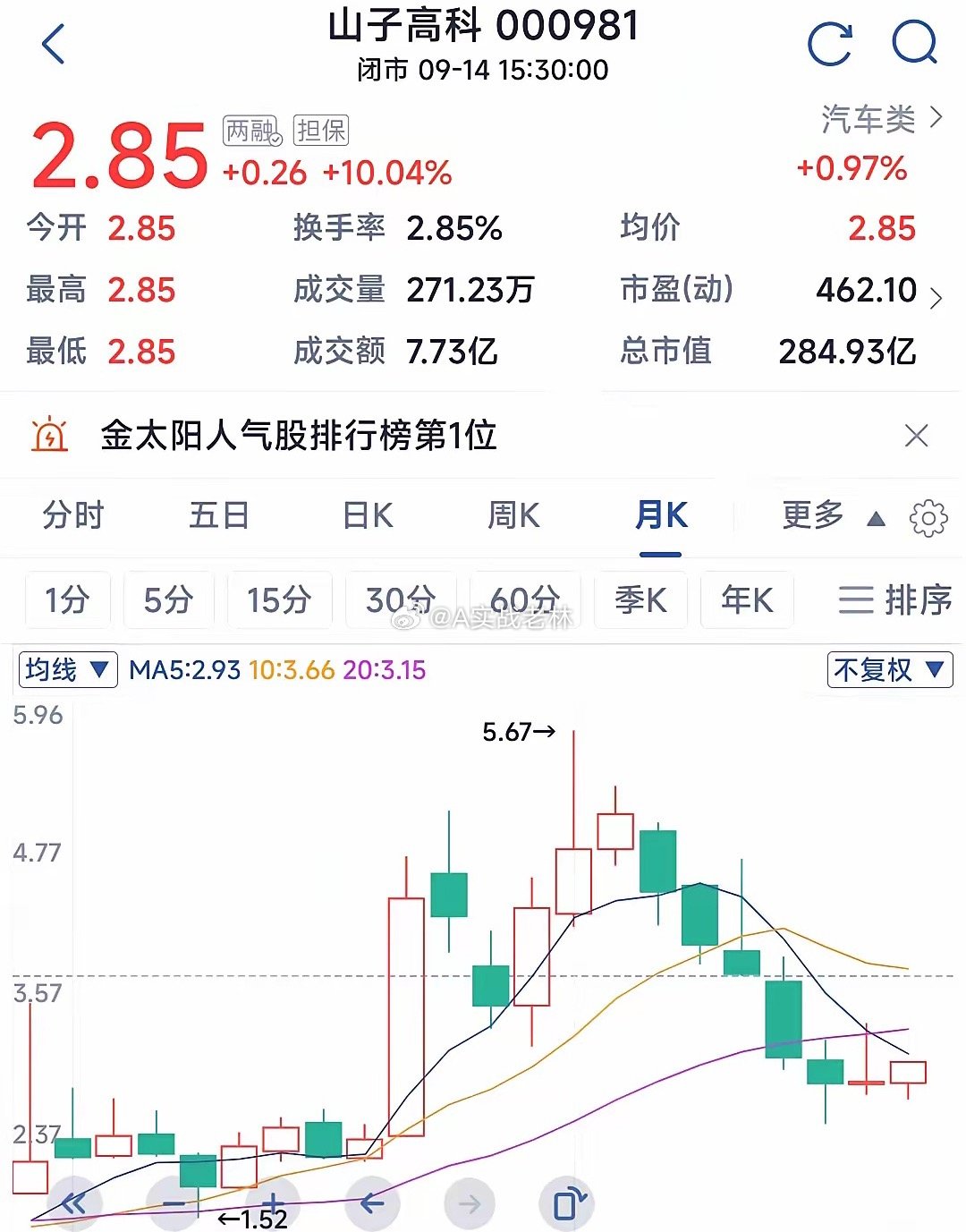 山子高科（000981）
​​山子高科技股份有限公司，前身是兰光科技、银亿股份，经历破产重整完成业务大转型，现为民营重整后的汽车制造平台，核心业务为新能源整车、汽车零部件（比利时邦奇动力总成、安全气囊发生器），同时布局半导体封测相关投资，业务重心转向海外新能源整车市场，逐步剥离原有地产 ​
