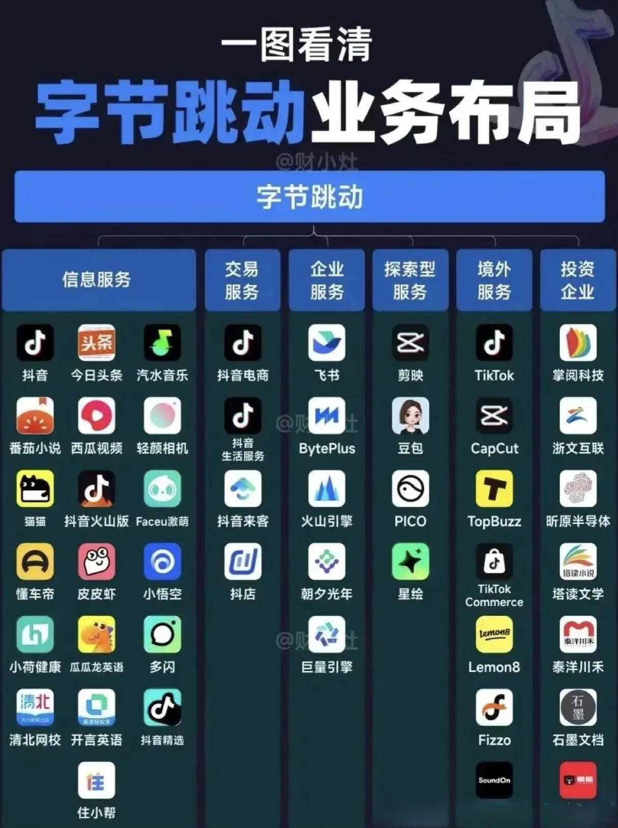 字节跳动正在下一盘什么大棋？看完它的布局，我后背发凉。

先说一个数字：2000亿。

这是字节跳动2026年的资本开支计划，其中约900亿元用于AI算力芯片与服务器采购。什么概念？这比很多A股上市公司一年的营收还高。

但这只是冰山一角。

第一，它在“砍自己”。

字节2026年的年度关键词，梁