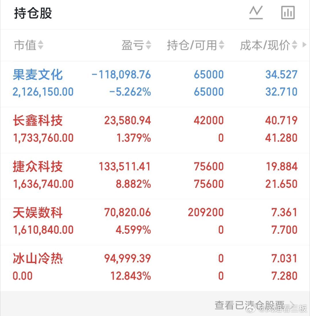 宝子们，中午好[送花花][送花花]

午盘盘面回顾
【科创50半日涨0.79%、北证50涨超4% 人形机器人、端侧AI爆发】早盘低开回升，指数分化，截至午间收盘，沪指跌0.08%，深证成指涨0.18%，创业板指涨0.27%，科创50涨0.79%，北证50大涨超4%。全市上涨个股超3900只，半日成交9335亿元，较上一日缩量372亿，内 ​