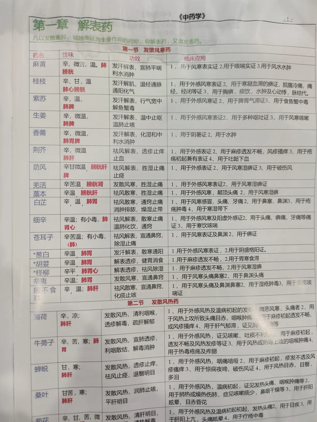 中药学干货慢慢