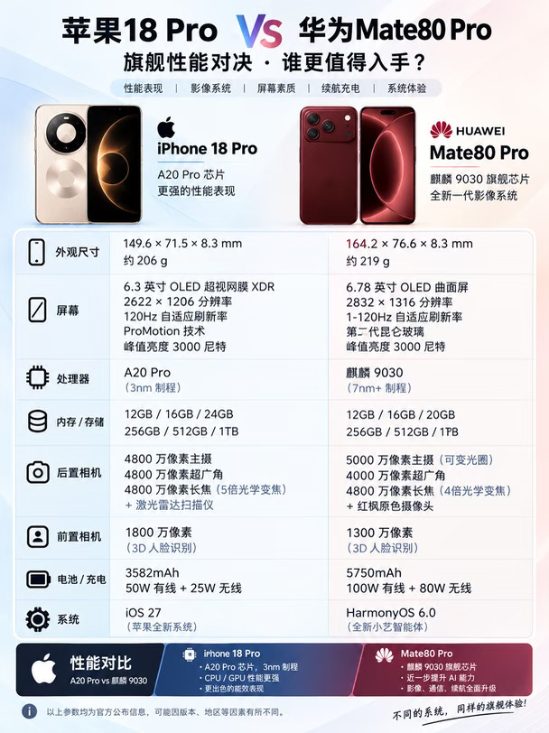苹果18Pro和华为Mate80Pro怎么选