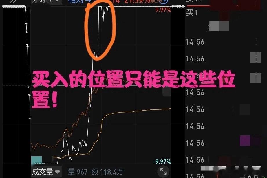 买入错，努力全白费！卖错，盈利直接回吐变亏损不少短线交易者都踩过两个致命大坑：买点选错，再怎么盯盘也难赚钱；卖点把握不好，浮盈直接抹平甚至转亏。第一，不存在“只要确定涨停，任何位置买入都没问题”。市场里根本没有百分百确定的涨停，这个说法本身就不成立。就算当天封住涨停，也不代表后续能继续连板。只能说，连板高度越高，再次封板的概率，相比低位首板会更高。低位涨停想要走出来，核心要看有没有加速行情；缺少加速的低位板，后续继续走强的难度很大。简单来讲，能不能持续涨停，只有概率大小之分，不存在绝对的确定性。第二，涨停无法预判，只有临近涨停、板上介入才有博弈价值。涨停本身才是催生连板行情的核心。想要博弈涨停，买点只能放在股价拉升途中，或是涨停板附近。其余位置提前埋伏，大多只是主观臆想。实操上，要等股价经过一轮持续拉升之后，再度出现强力突破的阶段介入；并且标的前期必须已经出现过涨停打底，才有博弈价值。风险提示：本文仅为短线交易思路分享，不构成投资建议，股市有风险，入市需谨慎。