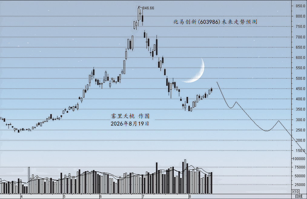 对兆易创新走势的技术分析
　　8月18日晚间，国内存储芯片龙头企业兆易创新(603986)披露2026年半年度报告。在存储行业整体景气度持续上行的背景下，公司上半年经营业绩迎来爆发式增长。
　　财报数据显示，公司上半年实现营业收入115.66亿元，同比大幅增长178.67%；归属于上市公司股东的净利润高达68.5 ​