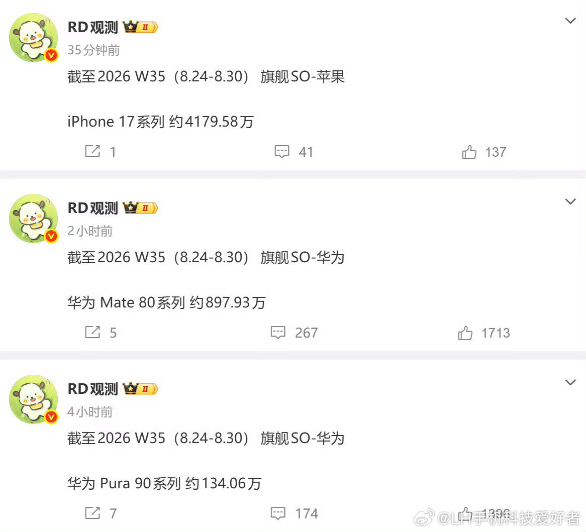 #华为mate80最新销量曝光#华为Mate80系列全系累计销量为897.93万，很快就能突破900万了。这个成绩整体还是相当不错的，虽然和iPhone17系列有很大差距，但放眼整个国产品牌，能把高端手机卖这么多的估计就只有华为了。今年的华为Mate90系列也可以期待一下，看看能不能卖的更好。 ​