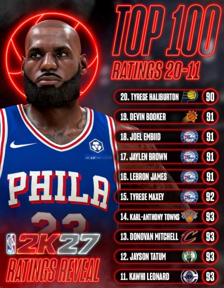 马刺新星卡斯尔出席了在洛杉矶举办的NBA 2K27社区日活动，活动期间他接受了采访。

记者：76人新赛季有四名能力值90+的球员，和2017年的勇士很像。如果有人在2K游戏中选择76人队，这公平吗？他们是否需要做出数值上的调整？

卡斯尔：我不知道，我和朋友们玩游戏的时候，他们会告诉我我不可能选到马刺 ​
