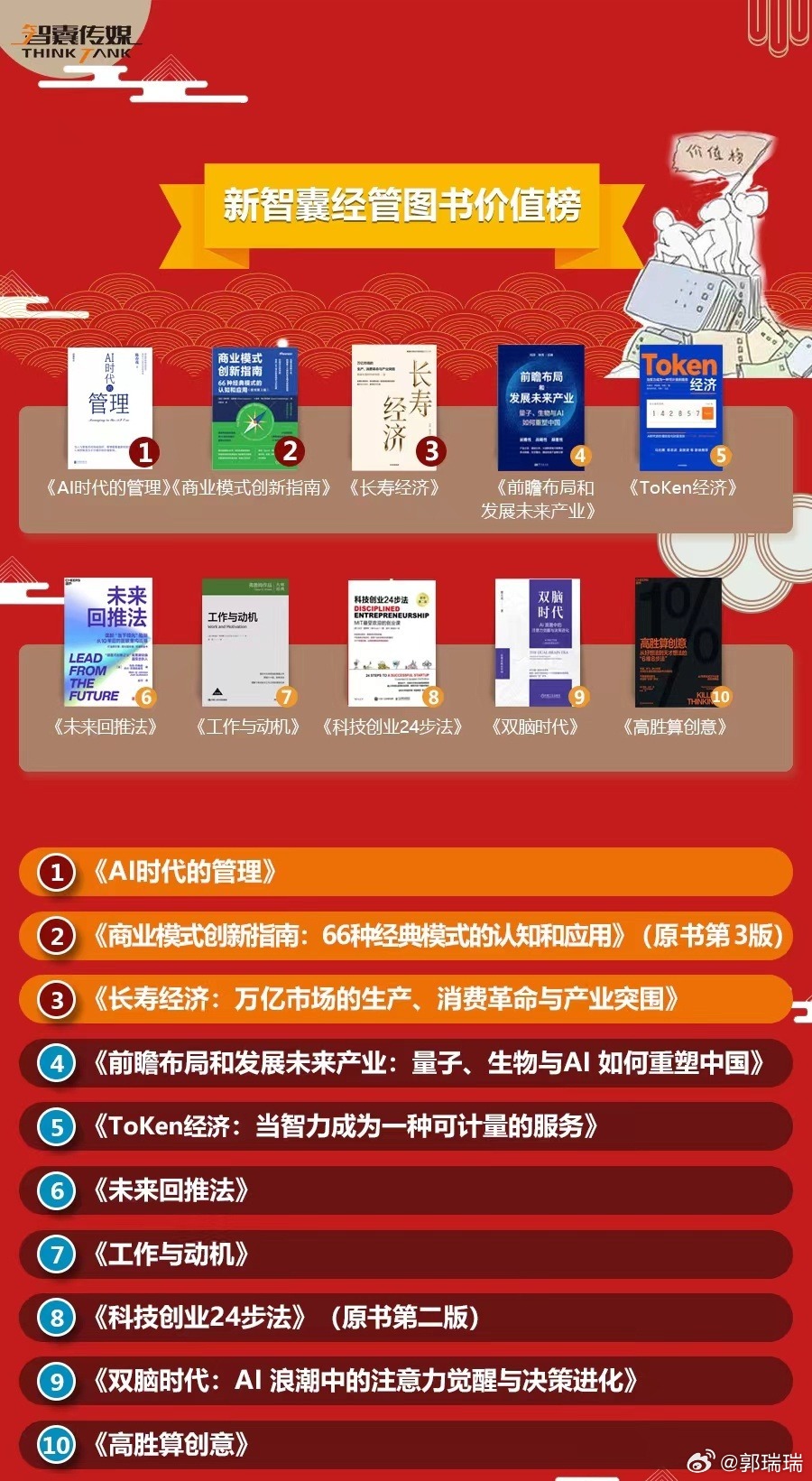 国庆长假刚好是个空档，职场人可以趁这段时间梳理一下自己的想法，管理者也能复盘迭代、攒攒劲。[愉快]这期“新智囊”9月经管图书价值榜挑了十本好书，围绕前沿科技、产业布局、企业管理和个人成长这几条主线，涉及AI时代的管理变革、商业模式创新、未来产业布局、长寿经济、智力价值变现、战略决策、 ​