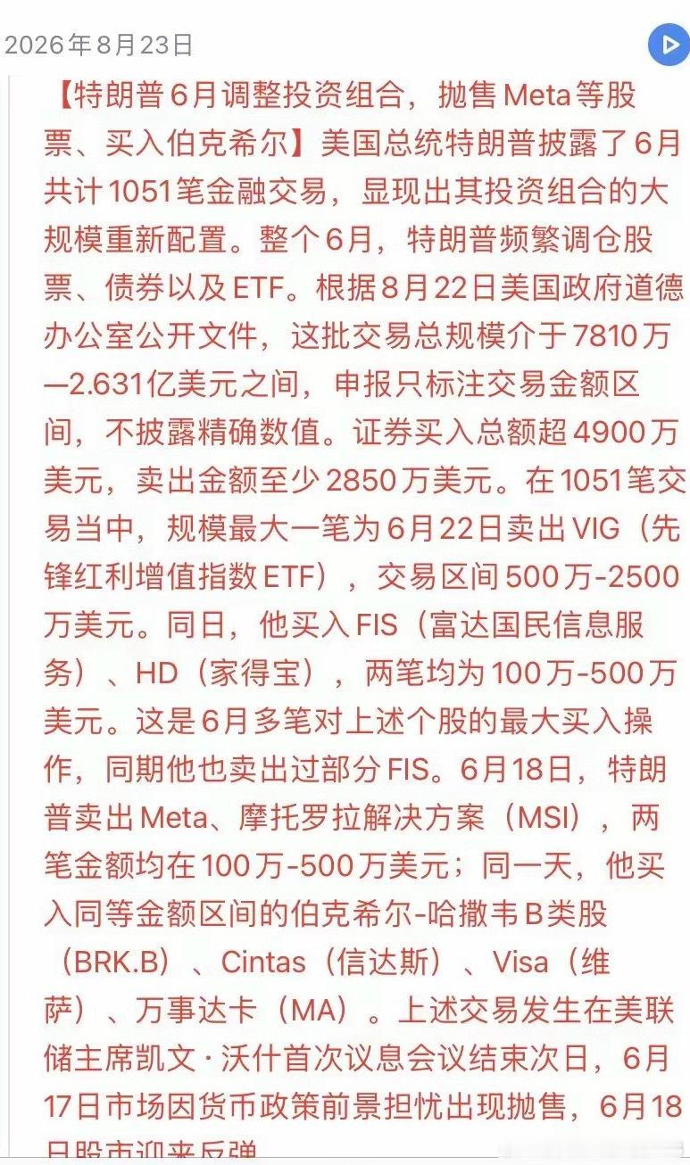 特朗普6月超千笔密集调仓，单笔最高2.6亿美元

8月22日，美国政府道德办公室披露文件显示，特朗普在6月完成超1000笔证券交易，整体交易规模区间为7810万至2.63亿美元。

本次集中调仓以换仓布局为主，抛售Meta等科技标的，重点加仓伯克希尔哈撒韦、Visa、万事达、辛塔斯等优质资产；其中最大单笔交易为 ​