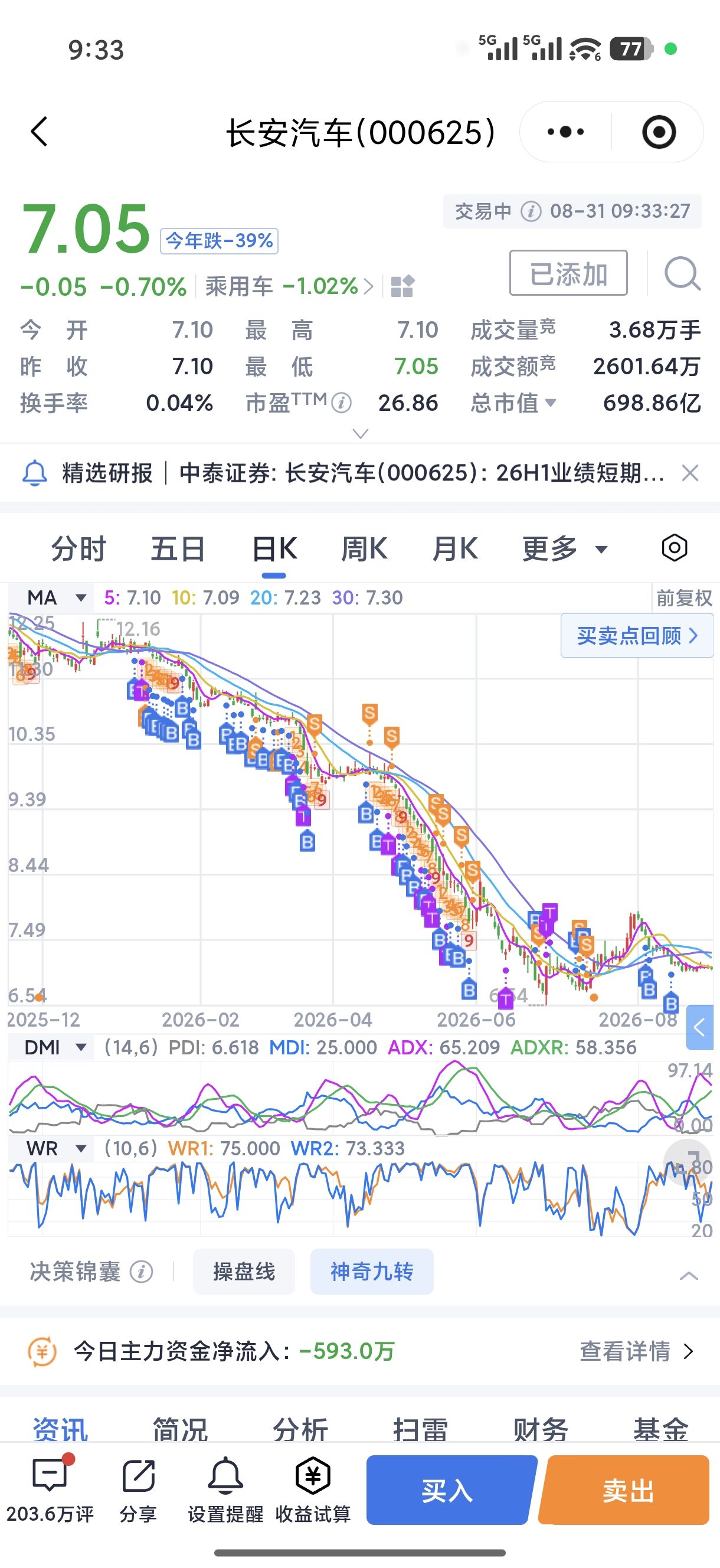 去年重仓长安汽车，一路被套到快要心态崩溃。行情专治各种不服，利好出尽就是跌，大盘红它不跟，大盘绿它领跌。天天看着账户缩水，熬得人身心俱疲，只盼着何时能等来一波反弹。投资有风险，入市需谨慎。
