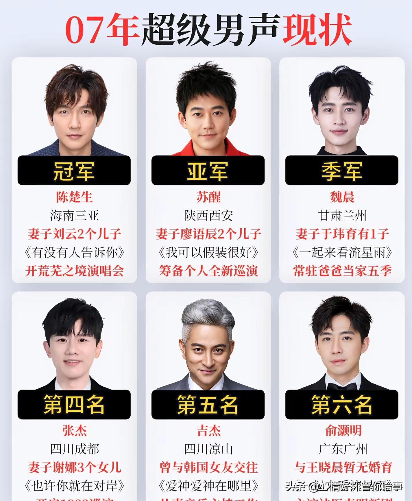 有桩事我一直没琢磨透。
他们当年明明是同一届的。
怎么如今再看，恍若隔了好几代人。张杰仍在鸟巢连开十六场演唱会，魏晨已然蹲在超市地板上问儿子要不要喝椰汁，陈楚生回到三亚开唱坦言回家不是终点，苏醒在《歌手》当串讲人还笑称自己档期空、酬劳低。十九年光阴，有人越唱越有冲劲，有人换了身份专心带娃，有人兜兜转
