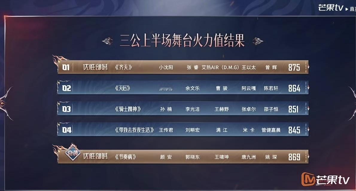 披哥6三公上半场能力者秀排名：
第一名：张睿×艾热《齐天》875火力值
第二名：颜安×唐九洲×姚琛《节奏病》869火力值
第三名：张彬彬×阿云嘎《天后》864火力值
第四名：王赫野×张卓尔×邵子恒《骑士精神》851火力值
第五名：刘畊宏×满江×管健嘉晨《带我去找夜生活》845火力值