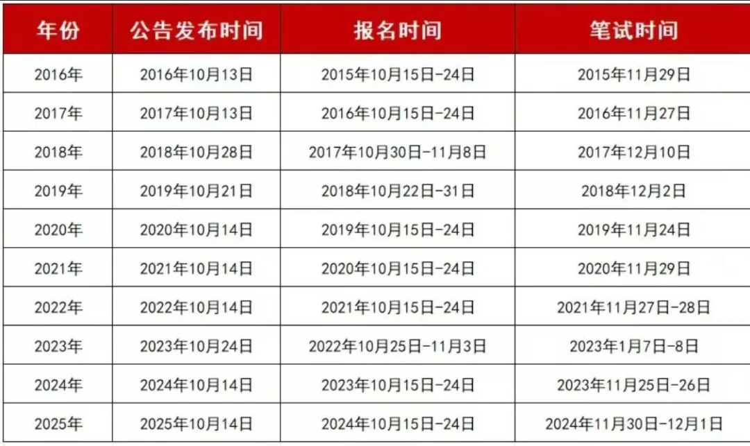 历年国考报名和笔试时间