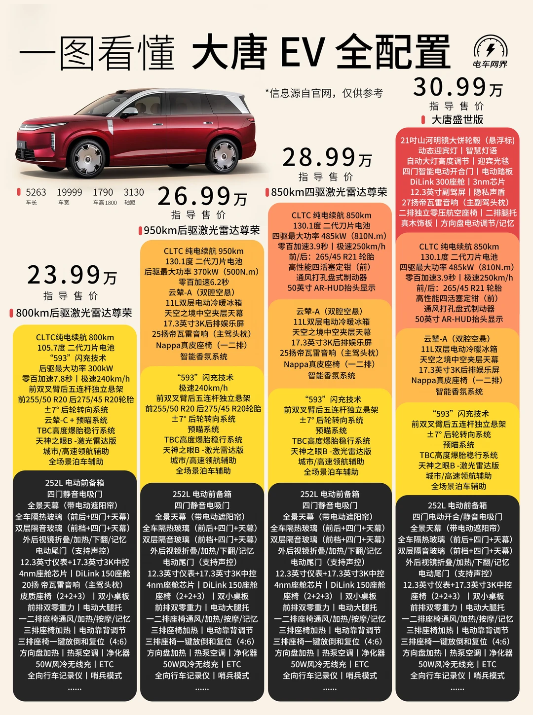 一图看懂 大唐EV全配置🚗 入门版就够了