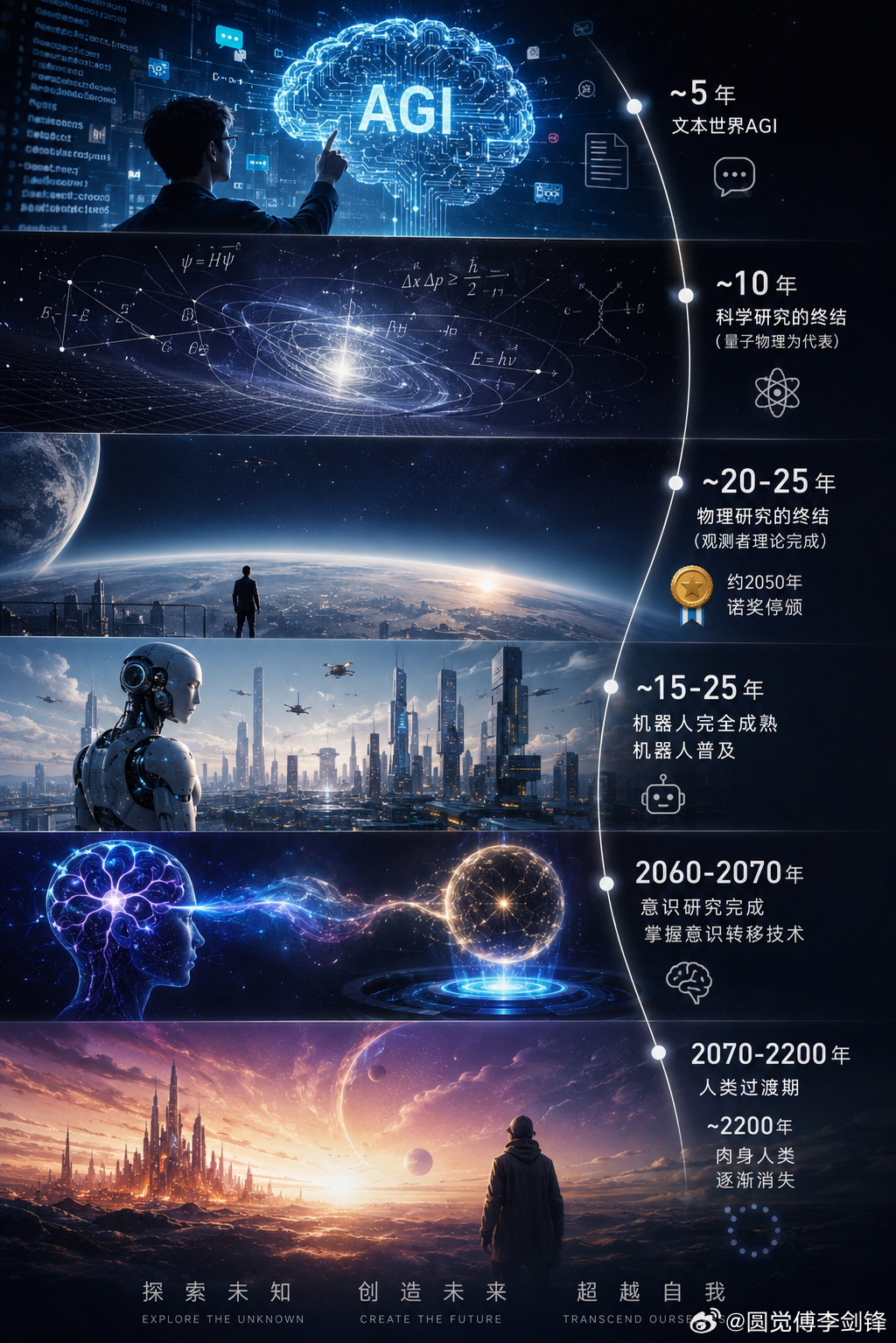 后面几个大致时间点（重发一下）：
1 大概5年内，实现文本世界AGI；
2 大概10年内，普通的科学研究的终结（量子物理为代表的现代物理学）；
3 大概20~25年内，物理研究的终结（观测者理论的完成，人类拥有成熟的物理学理论），2050年左右诺奖停颁；
4 大概15~25年内，机器人完全成熟，机器人普及；
5 2 ​
