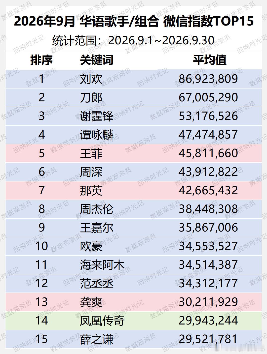 2026年9月 华语歌手/组合 微信指数平均值
TOP5：#刘欢# ​​​[音乐]#刀郎# [音乐]#谢霆锋# [音乐]#谭咏麟# [音乐]#王菲# ​