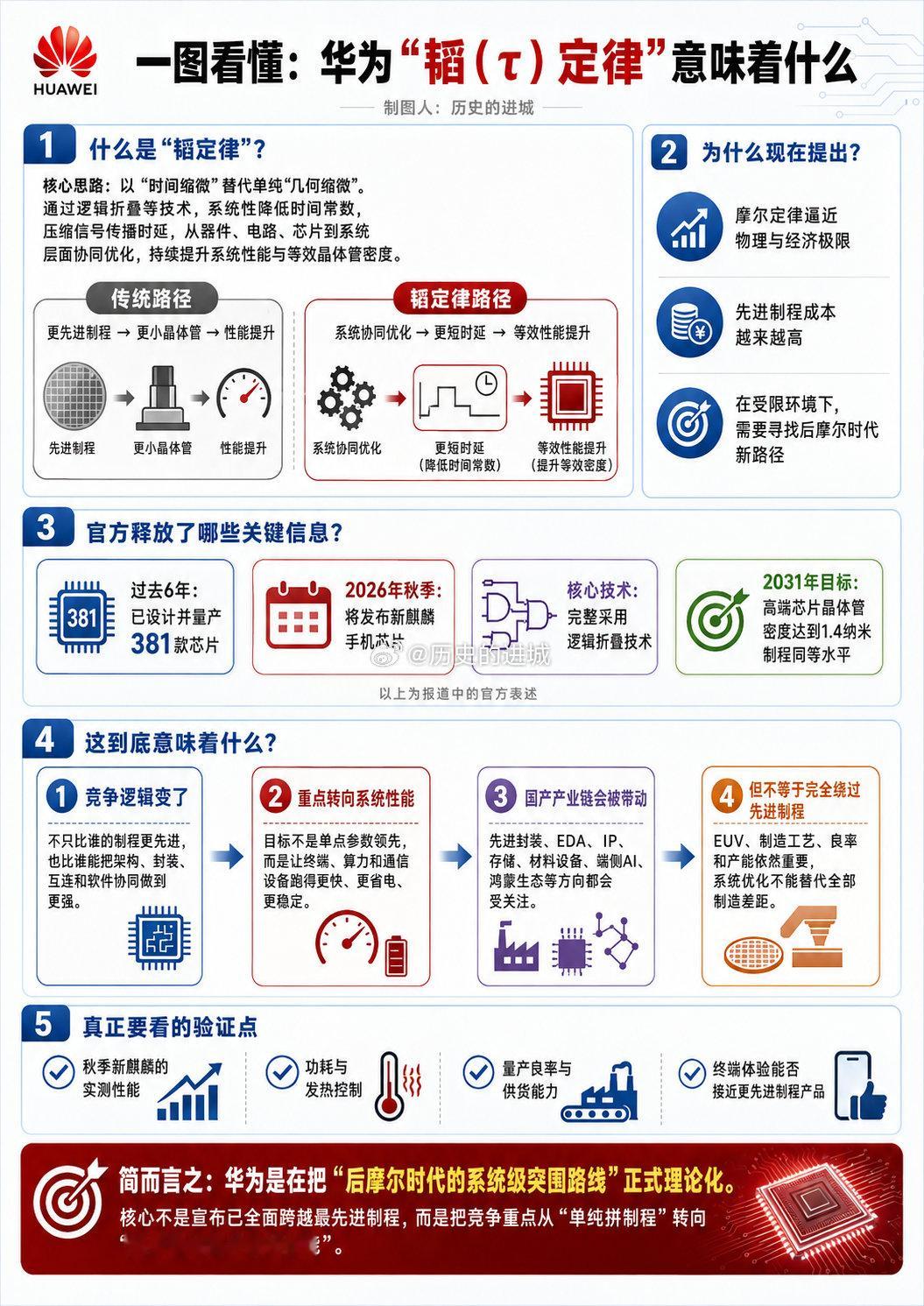 “韬（τ）定律”，预计到2031年，基于该定律的高端芯片晶体管密度将达...