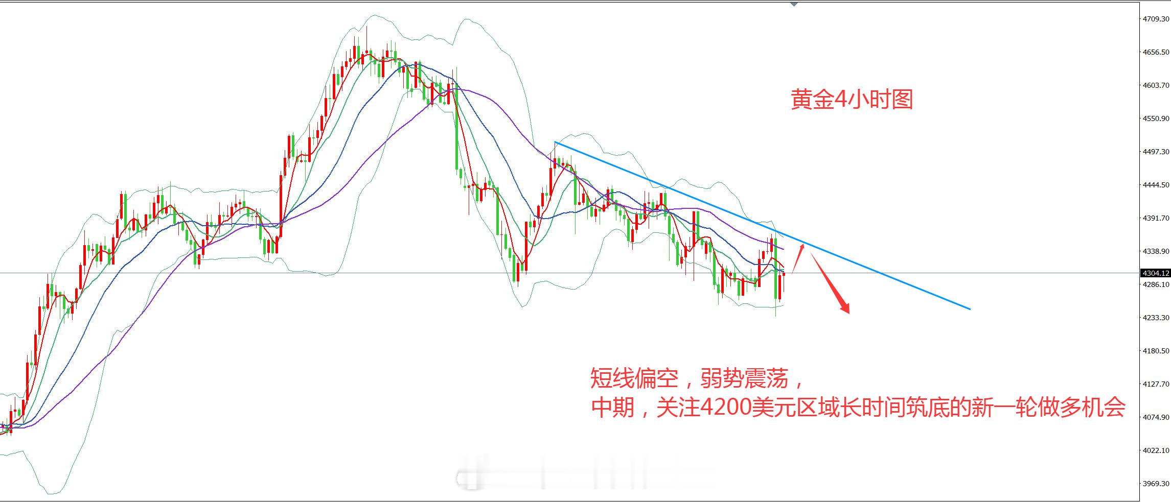 如期加息，黄金多头需推倒重来美联储还是头铁，如期加息了，尽管已经被市场提前预期，但美联储能淡定的加息，还是有点意外，毕竟，通胀现在并非高到离谱，而且美债压力不小，美债收益率维持在高位，还在不断借新还旧。这种情况下，美联储还是选择了加息。而问题的关键不在于如期加息25个基点，而是点阵图显示年内还要再加一次。这个力度是完全超出市场预期的，而且如果年内再加一次，那性质就完全不一样了，对整个金融市场就是新的定价预期，所以，在数据公布后，黄金的跌幅还是有限的，但随后讲话之后，黄金持续不断的大幅走低，并再次刷新低点。本次加息的利空预期已经被市场消化了，黄金也自4700美元跌到了4200附近，但接下来问题的关键在于，油价能否回落，美伊之间的冲突能否缓和或彻底解决，油价是关乎加息和通胀的核心指标，目前的高油价导致的通胀预期促使美联储加息，但如果加息之后，油价依旧不跌，通胀依旧不降，那也就意味着通过加息来抑制通胀的这个选项将失去效力，既然中期的货币政策趋向于收紧，对黄金必然是不利因素，而问题的关键在...