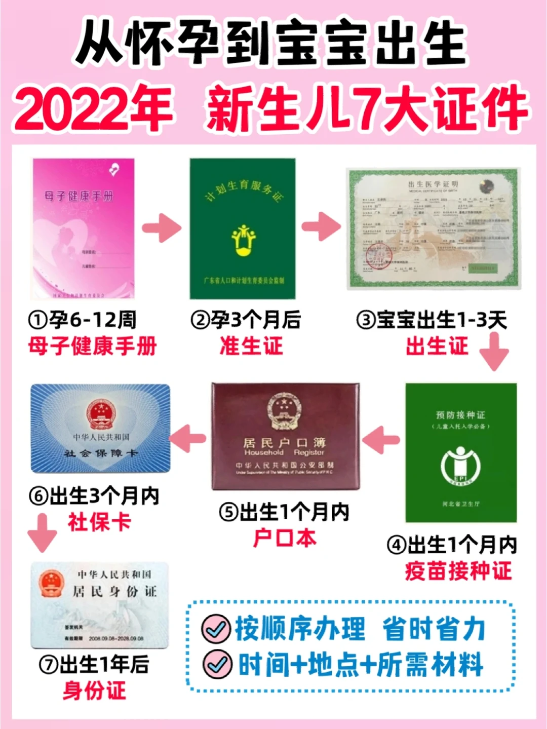 ❌不走弯路！怀孕到宝宝出生新生儿证件办理