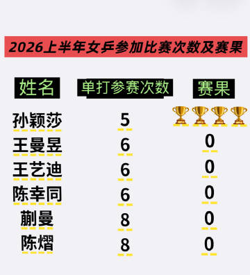 乒乓🏓老头子心肝冠军荒的时候，就安排孙颖莎打混双，这能说吗<span...