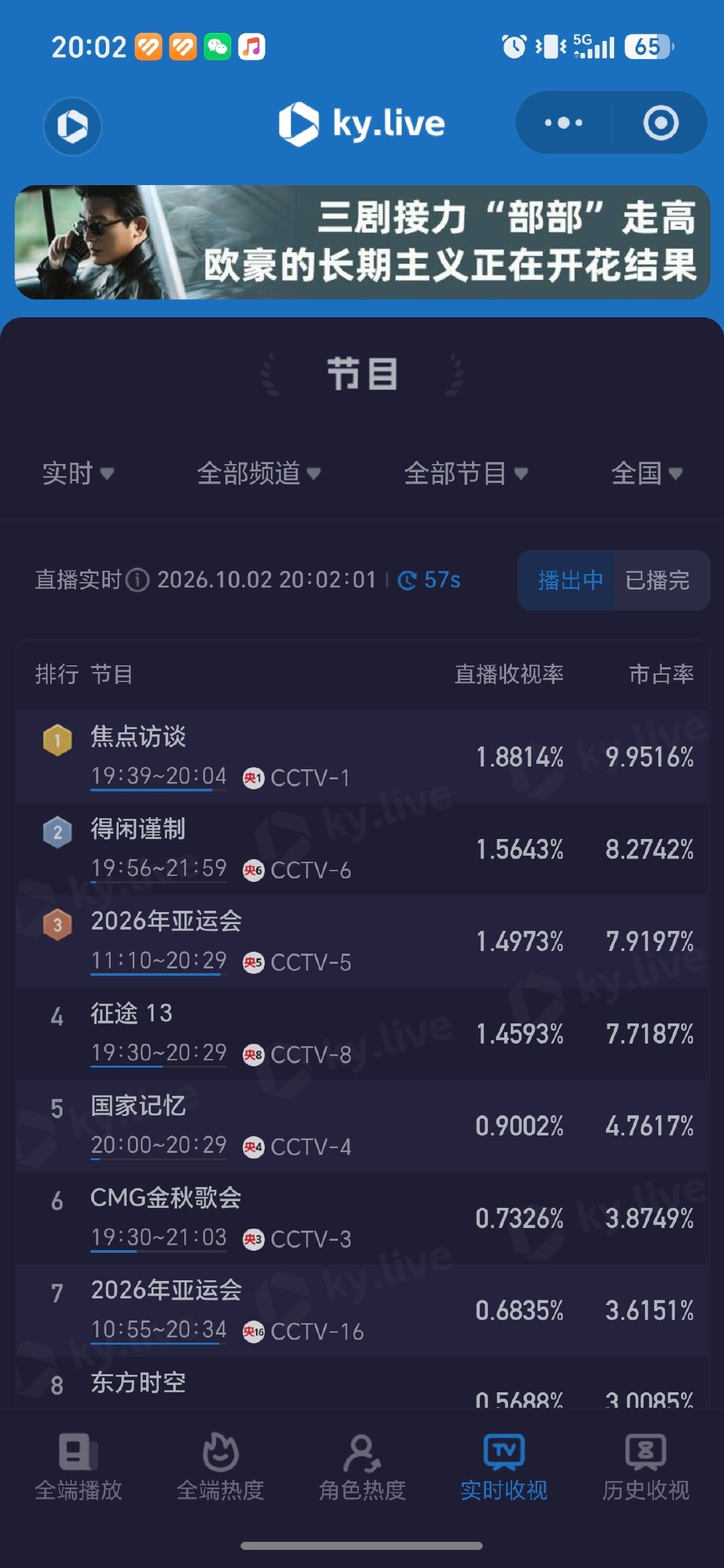 得闲谨制1.56超过五套亚运会比赛了 ​
