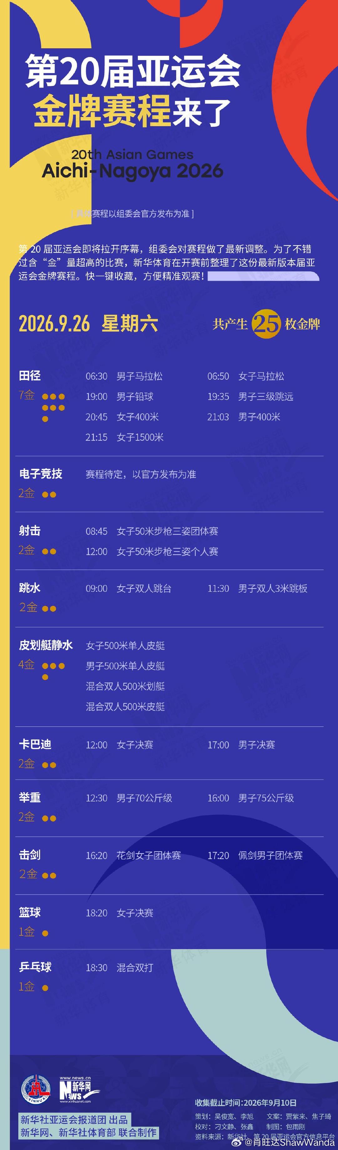 跳水登场、莎头争冠、男足死磕泰国——名古屋亚运第7比赛日中国军团全面扩容奖牌榜

9月26日，2026爱知·名古屋亚运会进入开幕式后第7个比赛日，全天共产生25枚金牌。中国体育代表团在跳水、乒乓球、射击、皮划艇静水、田径、击剑、举重等多线作战，整体呈现“优势项目稳拿、潜优势项目冲牌、三大球硬仗 ​