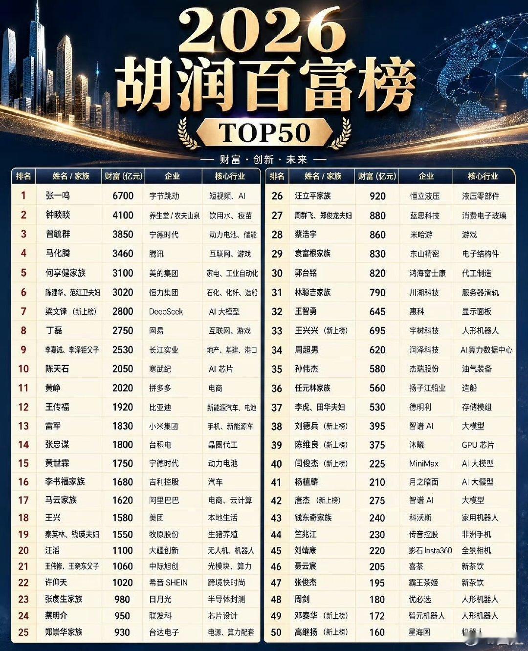 #张一鸣6700亿账面估值#字节是真赚钱，张一鸣有钱又低调，网上平时看到的信息都很少，闷声赚大钱[哆啦A梦吃惊] ​