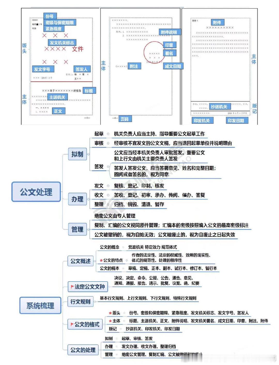 #黑龙江省公务员考试网[超话]# 公文常识是公基必拿分点，第二期入门考点全整理！！！！记得收藏学习~[给力][给力]​