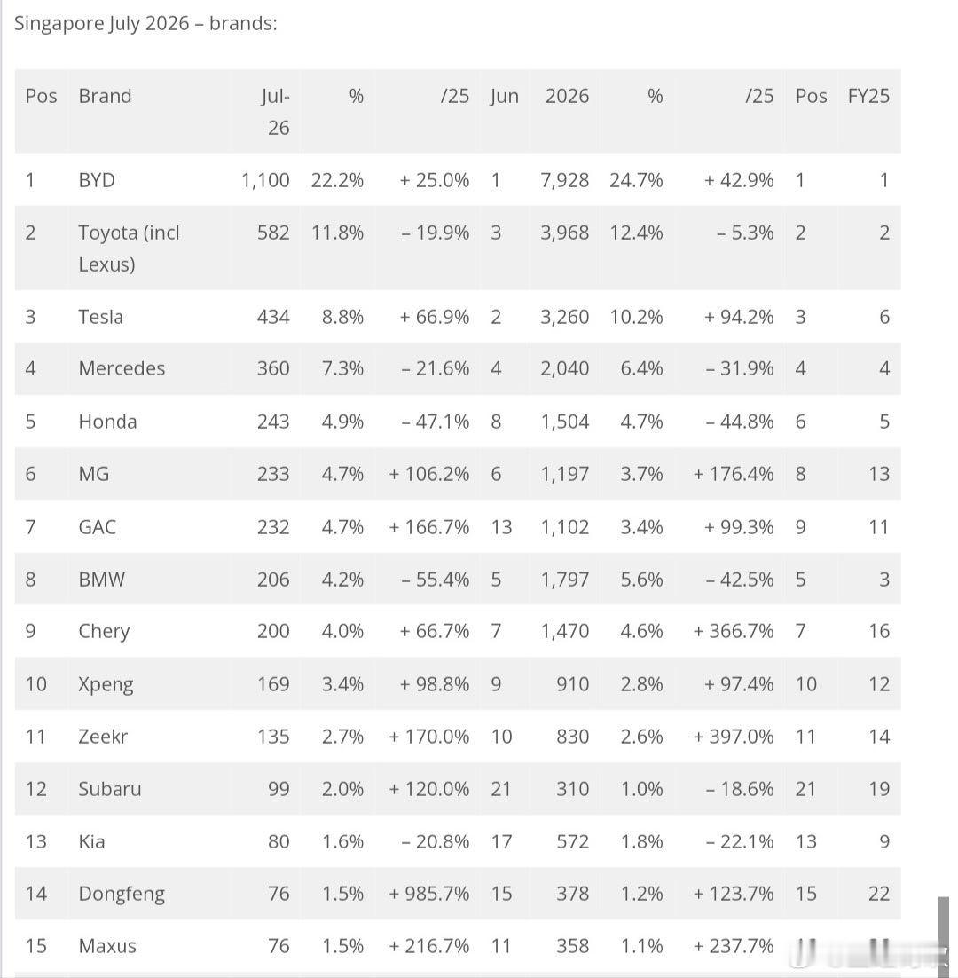 26年7月，华系占新加坡车市49.9%份额
7月，新加坡新车销量同比增长7.1%，达4,953辆。考虑到2025年7月销量已同比增长18.1%，这一成绩尤为突出。年初至今累计销量同比增长12.3%，达32,097辆。比亚迪（+25%）继续轻松领跑品牌榜，连续第19个月位居榜首。中国品牌包揽了最大的同比增幅。前十名中，广汽（+1 ​