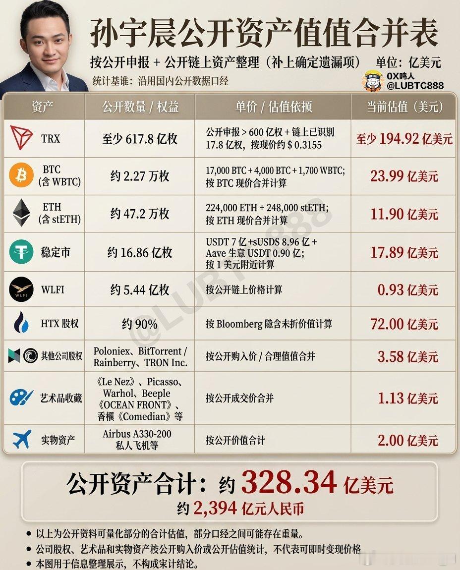 #大龙凤时代[超话]#  
一图看懂：孙宇晨到底有多少钱？

据闻公开资产约2394亿人民币！！ ​
