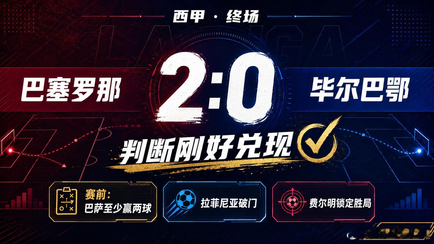 🔥2:0，巴萨刚好赢两球：昨天的赛前判断兑现  西甲补赛，巴塞罗那主...