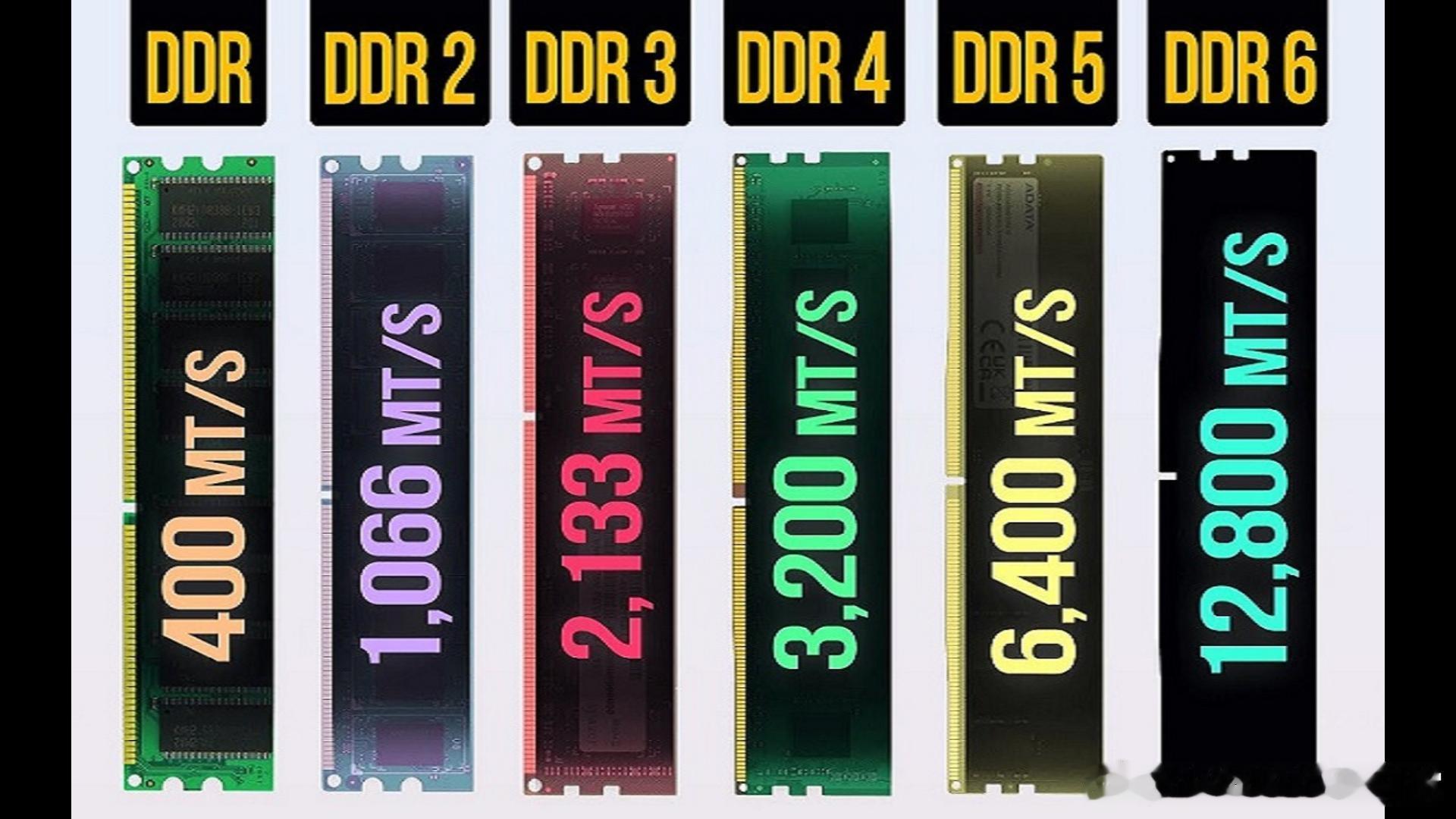 独家，面向桌面和服务器的DDR6内存标准将于2026 年内定稿JEDEC 正式颁布最终版#数码##ai# ​