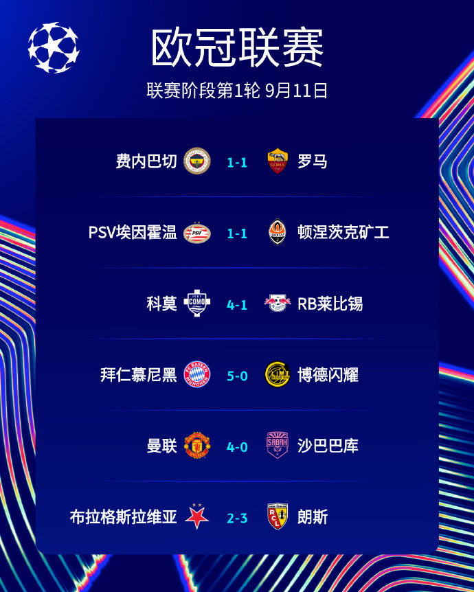 #五大联赛欧冠首轮战绩#

欧冠联赛阶段第1轮所有比赛落下帷幕。在五大联赛参赛队伍中，英超5队首轮全部取胜；西甲5队取得3胜2负；意甲仅欧冠新军科莫收获开门红；德甲3胜1负；法甲2胜1负。

英超5队全胜：利物浦2-1马竞、阿森纳客场1-0那不勒斯、曼联4-0沙巴巴库、曼城客场2-0波尔图、维拉客场3-2布鲁 ​