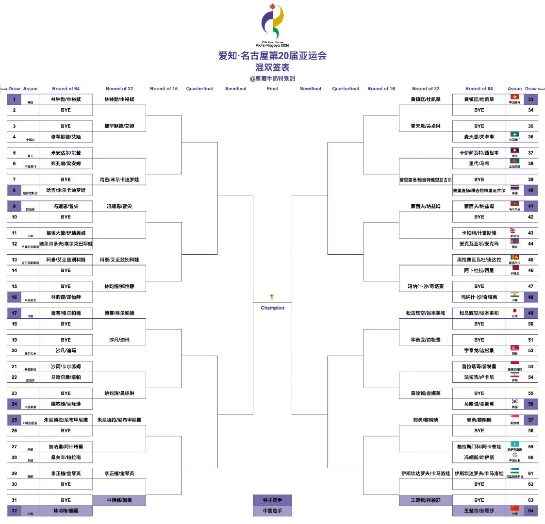 20260920-20260928｜爱知·名古屋第20届亚运会
混合双打比分记录
#王楚钦钦# 🦁 #王楚钦# ​