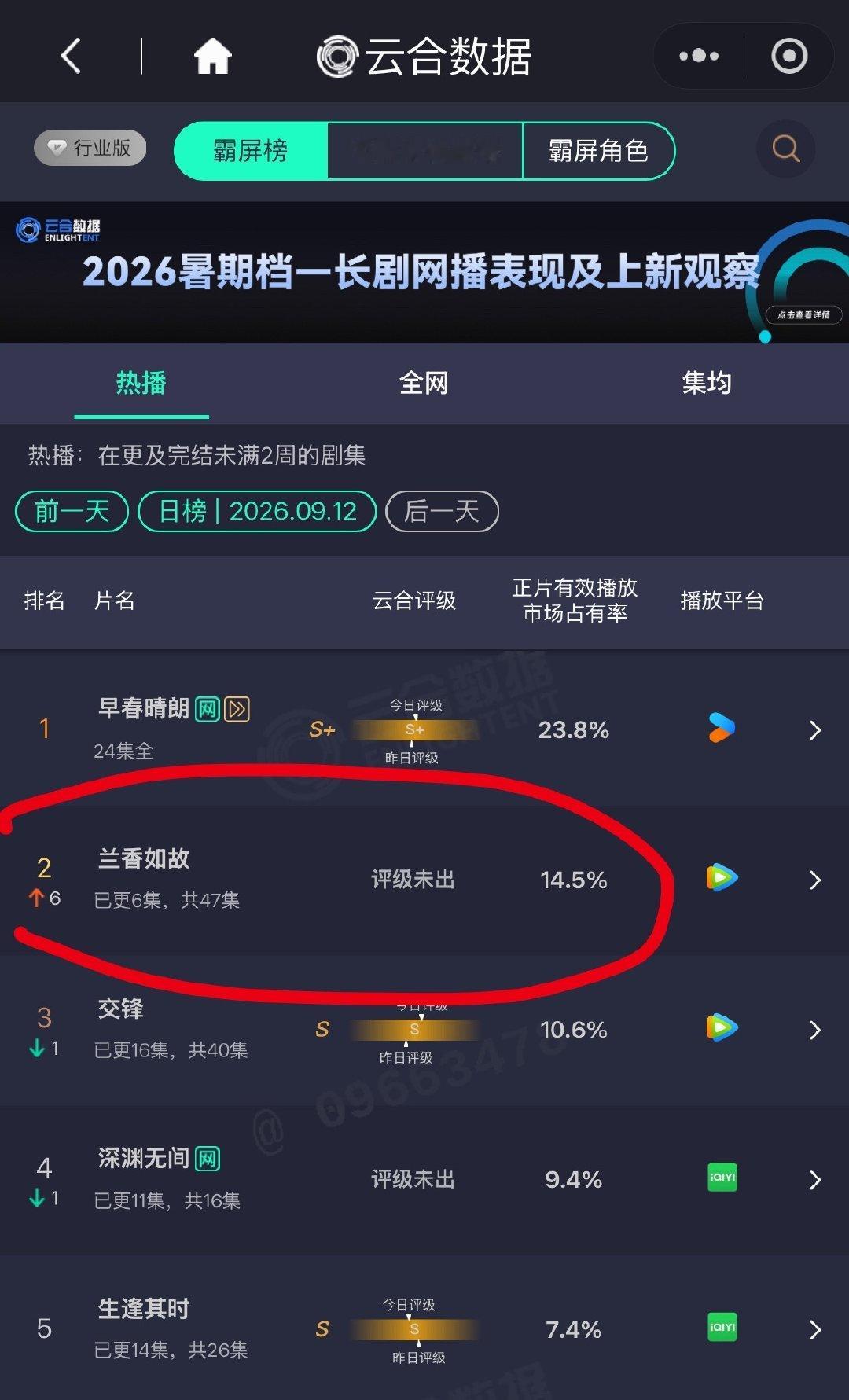 妈呀！兰香如故第二天云合 翻倍了约3倍！ 
第一天4.9% 第二天14.5%！ 爆爆香来了！ ​