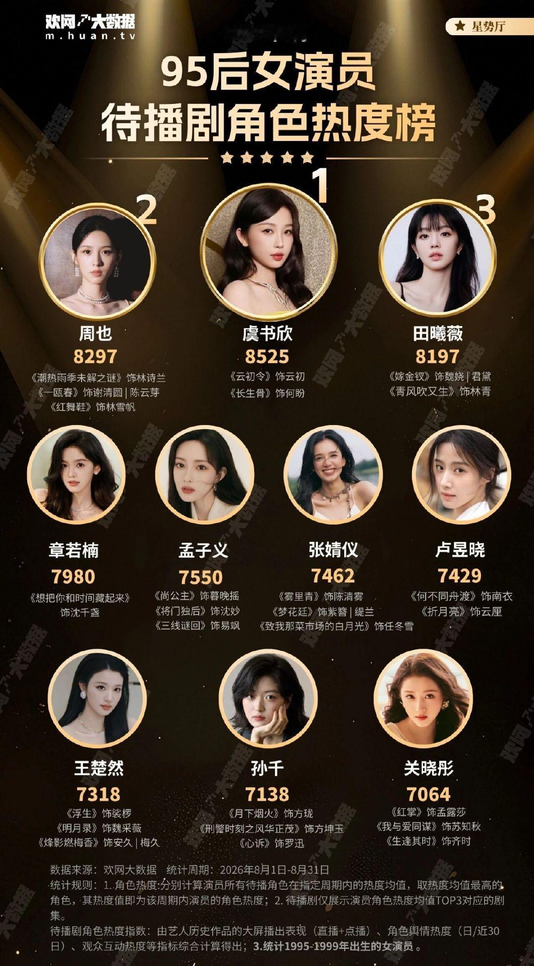 95🌸待播剧角色热度榜 ​