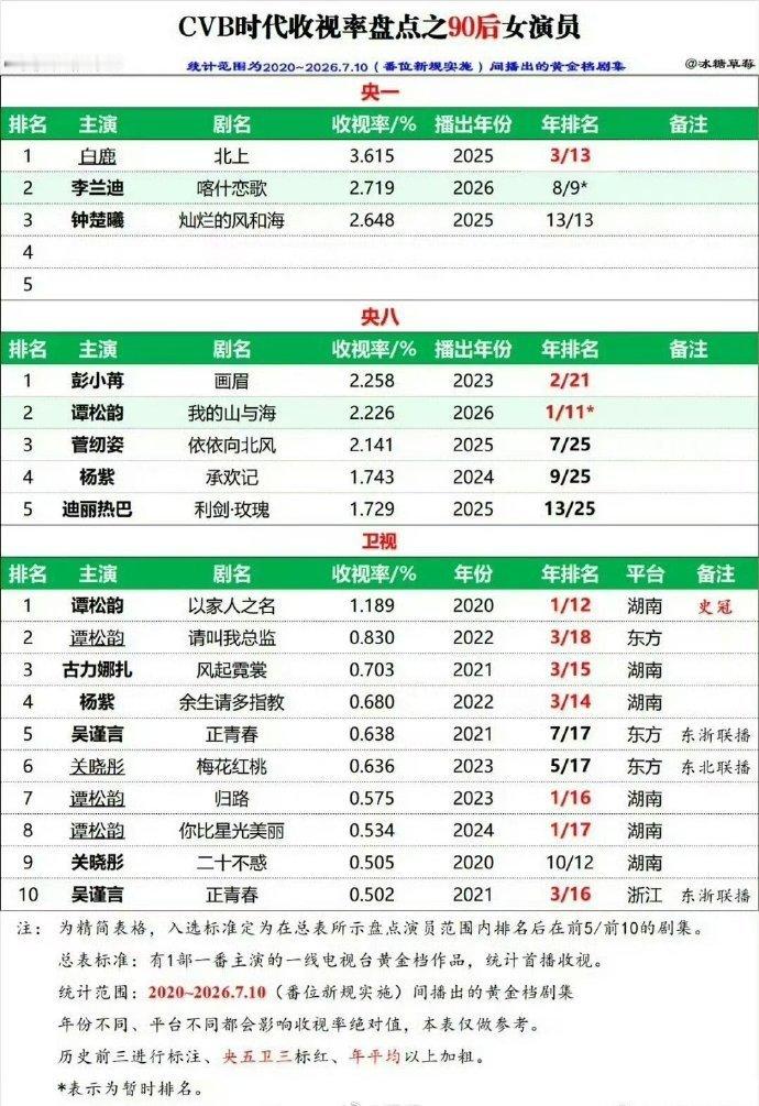 cvb901给白鹿才拿的稳 ​
