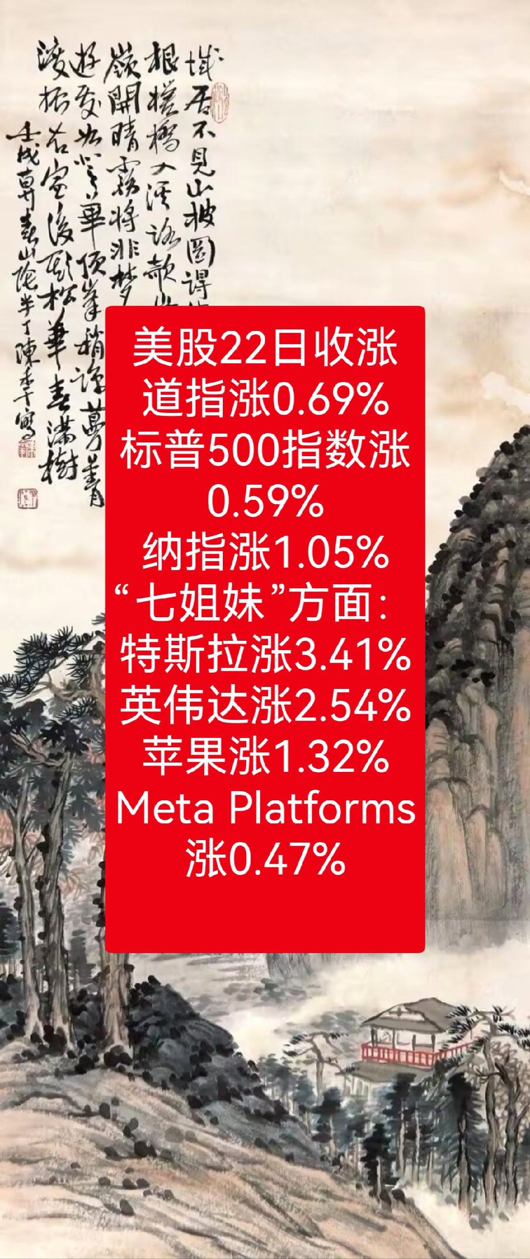 美股22日收涨
道指涨0.69%，
标普500指数涨0.59%，
纳指涨1.05%。
“七姐妹”方面：
特斯拉涨3.41%，
英伟达涨2.54%，
苹果涨1.32%，
Meta Platforms涨0.47%，
微软涨0.20%，
亚马逊跌0.10%，
谷歌跌1.62%。
SKYD涨10.63%，
超微电脑涨9.55%，
查尔斯河实验室涨9.31%，
SpaceX涨7.79%，
Strategy涨7.54 ​