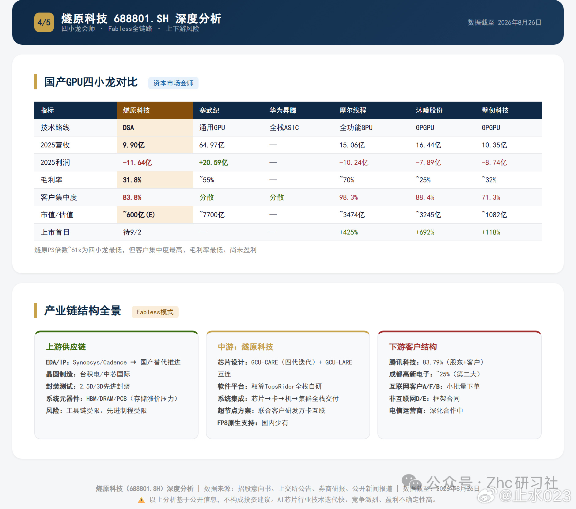 GPU四小龙收官：燧原科技值不值600亿？
燧原科技是"GPU四小龙"中最后一家登陆科创板的公司（688801，9月2日申购），也是路线最"另类"的一家：当同行选择兼容 CUDA 生态时，它坚持完全自研的 DSA 架构，对标 Google TPU；当行业普遍深陷亏损时，它已站上盈亏平衡的门槛——2026 年上半年营收 11.2 亿元 ​