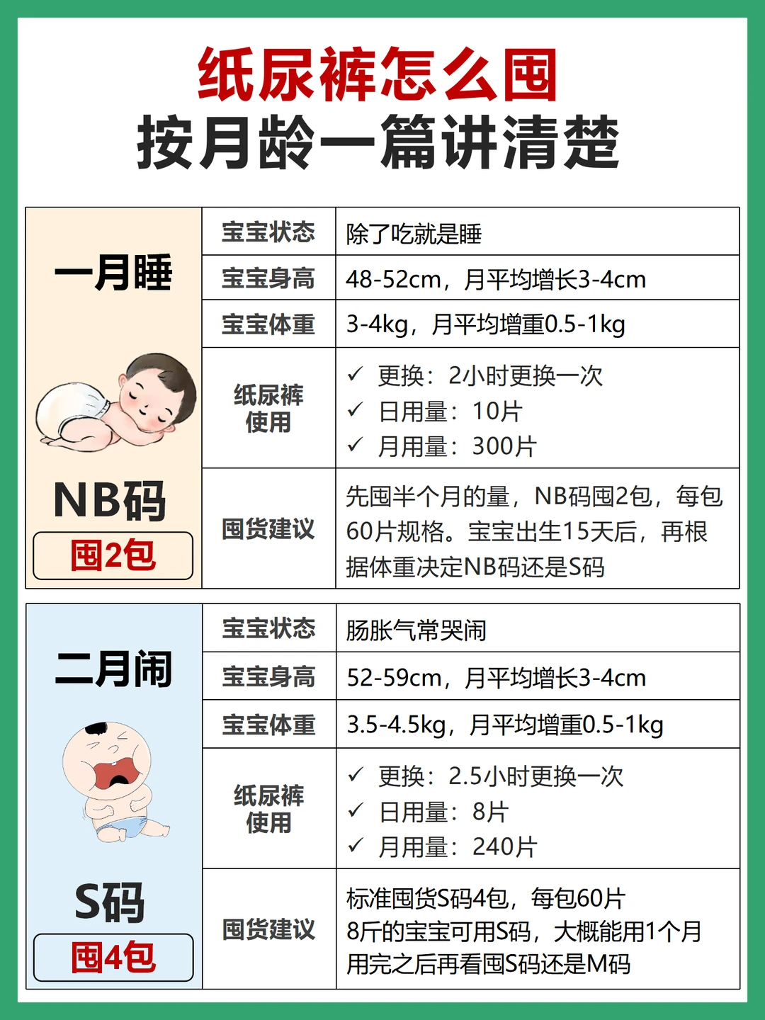 0-12月龄宝宝纸尿裤怎么囤？一次讲清楚