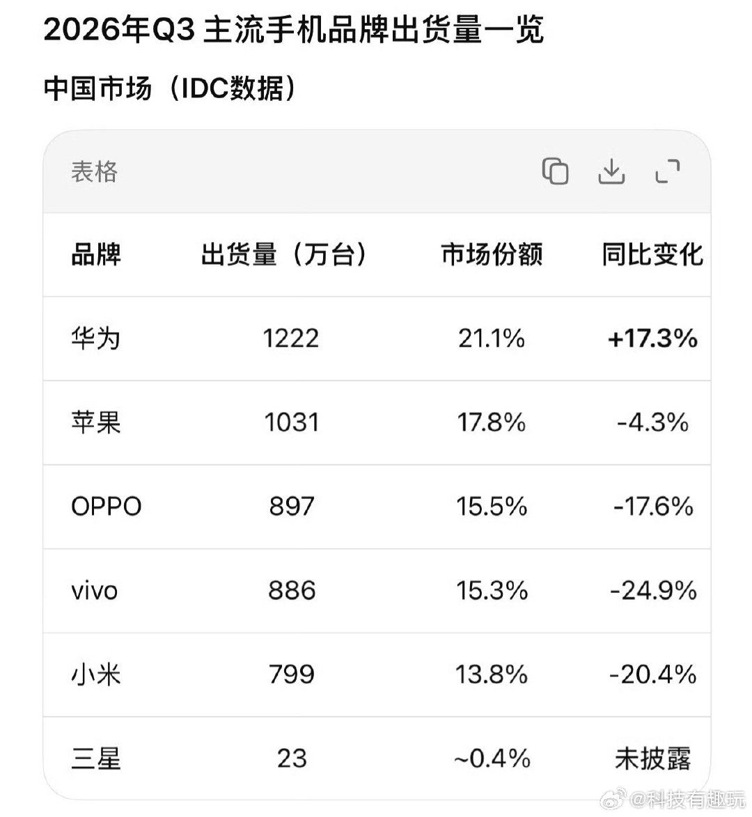 #全球手机销量暴跌#连苹果销量都没能继续往上走，原因也很简单，存储成本抬得太高，厂商扛不住，只能把这部分成本转嫁到手机售价上，涨价之后大家都不愿意换手机了[馋嘴] ​