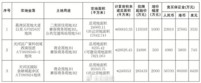 【广州集中挂牌4宗地块，起拍总价44.12亿元】广州挂牌出让4宗国有建...