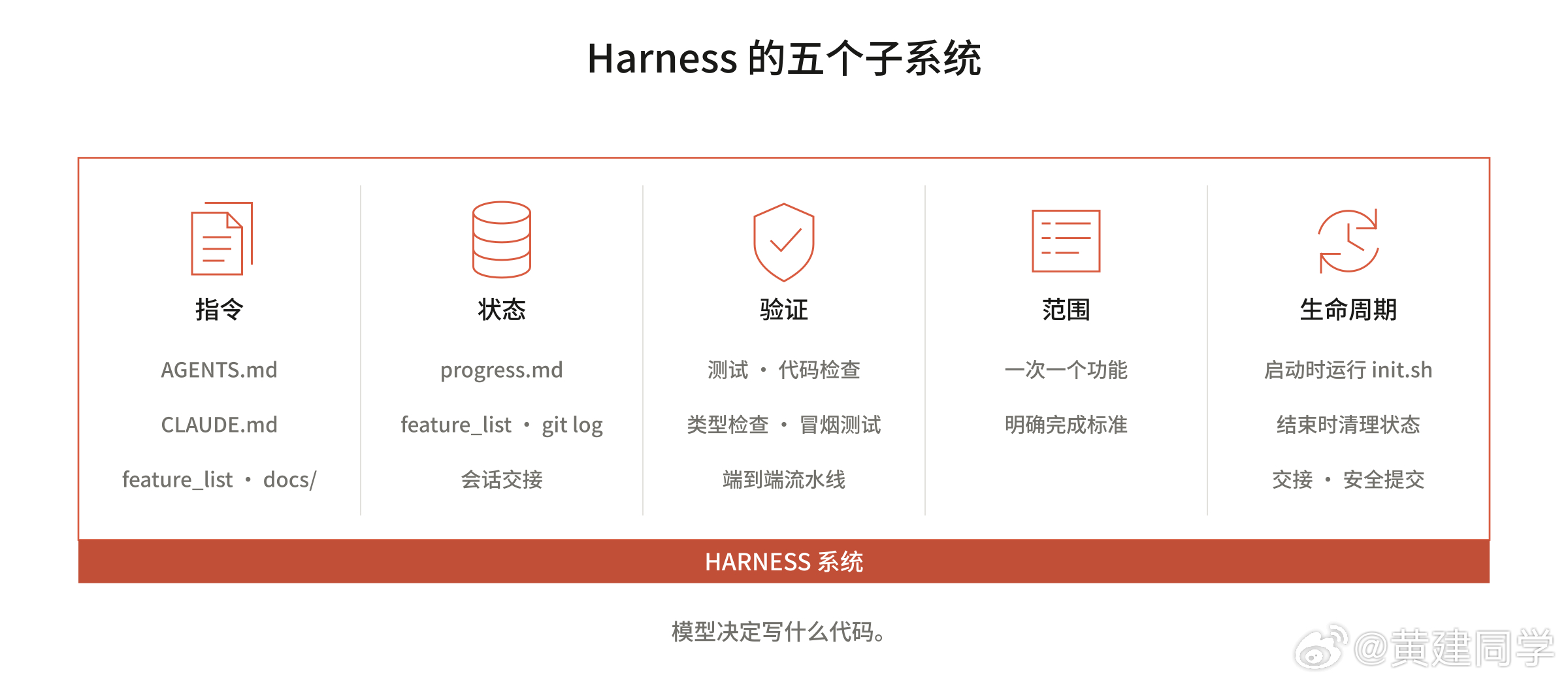 Walking Labs 的 Learn Harness Engineering 是一套开源 Coding Agent 工程课程，包含 14 讲、8 个递进项目，并提供中文资料与可复用模板。

课程围绕 Agent 的工作环境展开：如何组织仓库、保存进度、控制任务范围，以及验证它是否真的完成了工作。适合已经在用 Coding Agent、想系统改善开发流程的人 ​