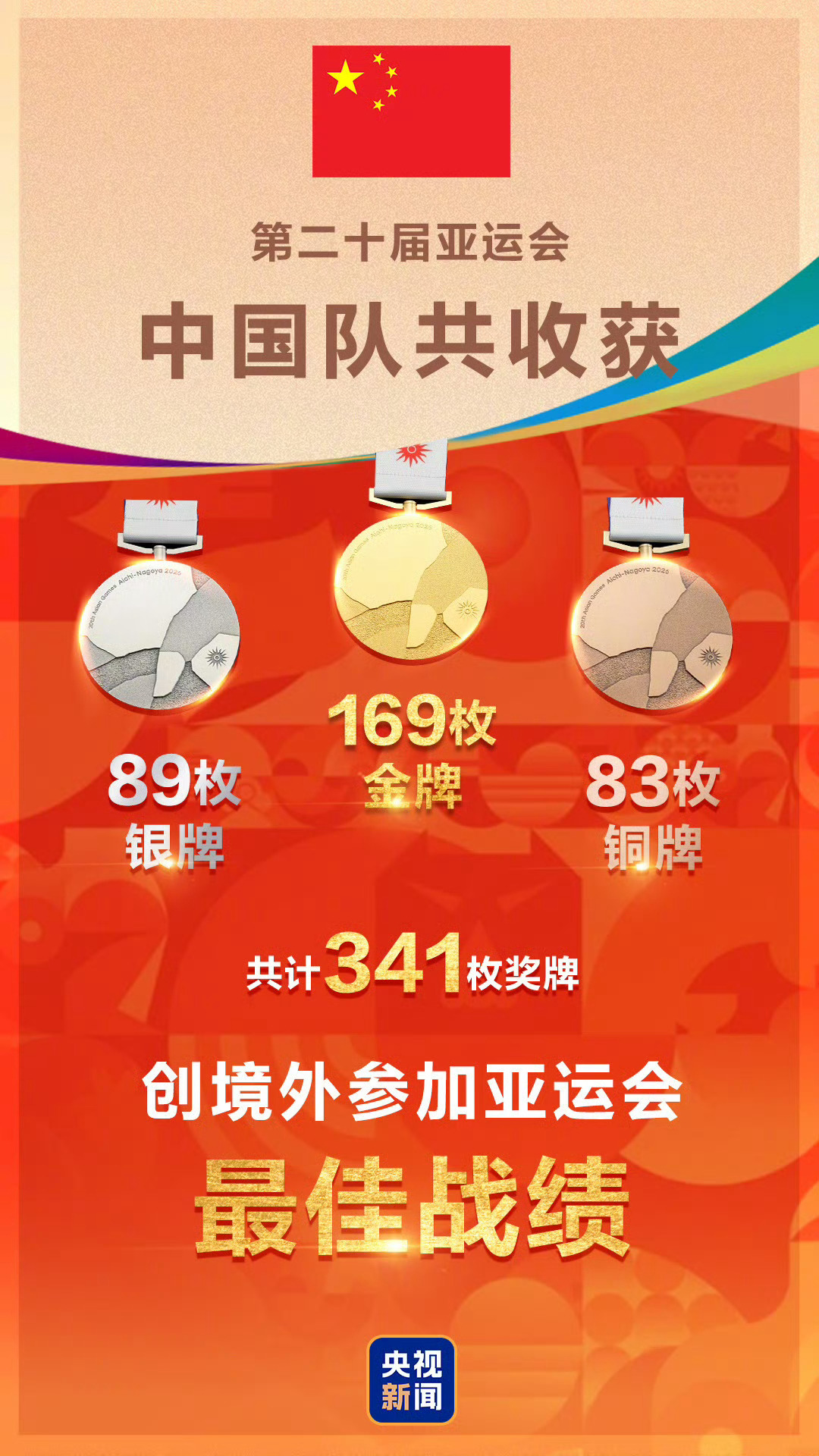 2026年爱知·名古屋亚运会落幕，中国队以169金89银83铜的战绩收官，不仅金牌数超东道主日本两倍多，更刷新了尘封20年的境外参赛最佳纪录。  一、本届成绩：断层领先创历史- 收官奖牌：中国代表团最
