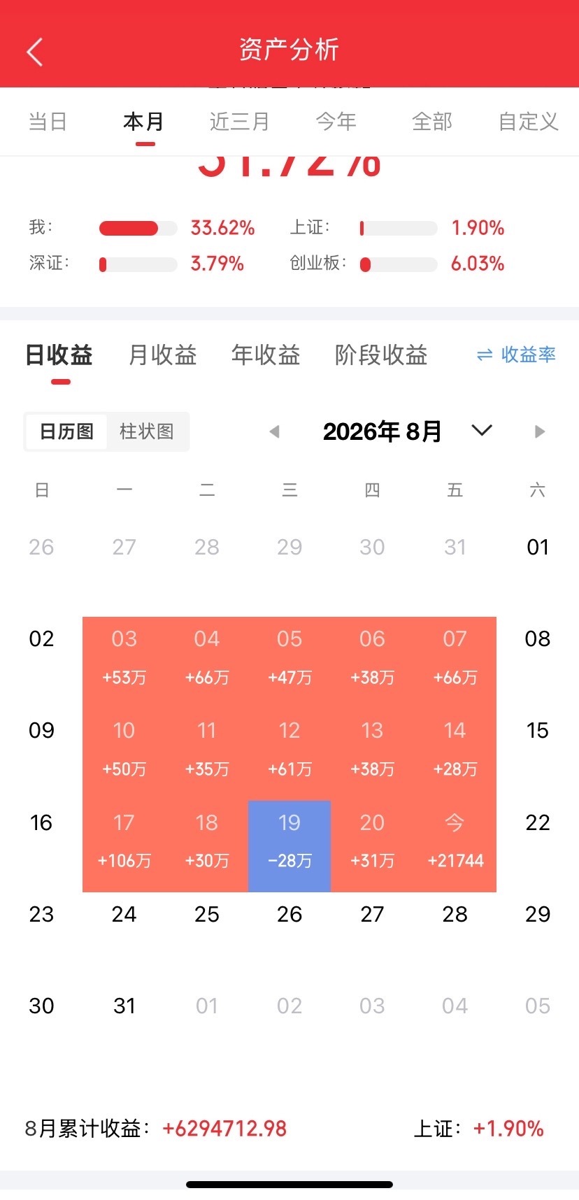 今日复盘：涨停54只，跌停13只，连板11只，市场情绪分化，高标哈药股F 、传智教Y 、一鸣食P 跌停板；控制风险，只做龙头。
医药（8只），龙头-汉森制Y （3板）；
机器人 （10只），龙头-哈森股F （2板）；
光通信（9只），龙头-通鼎互L （2板）；
半导体（4只），龙头-和远气T ；
消费（3只），龙头-新 ​