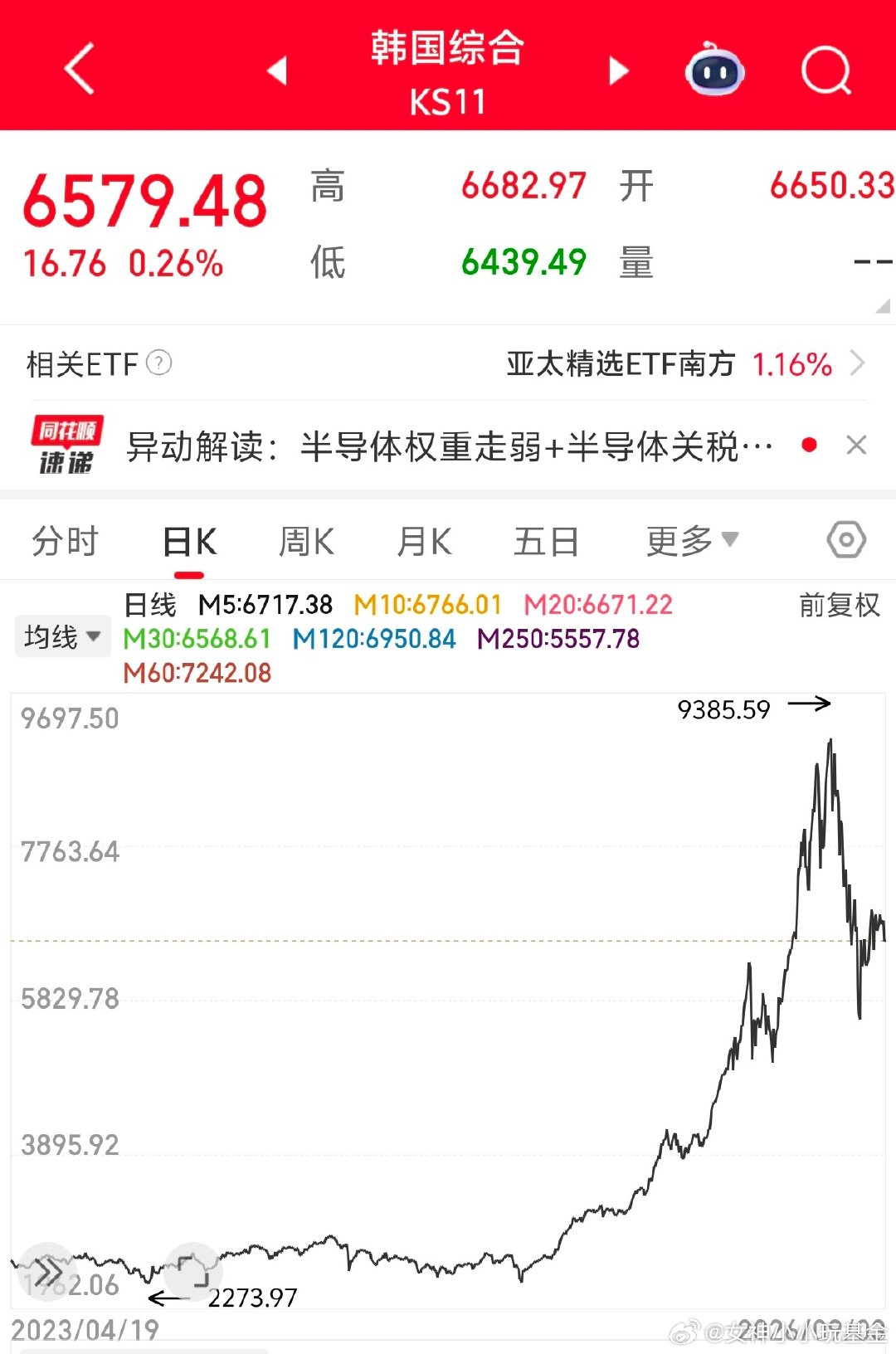 #韩国科技股 A股科技股#

看一下韩国综合指数，半导体，存储芯片，就会发现走势差不多。最近韩国不涨了，我们的也不涨了。

韩国如果之前6月份是山顶，那么回调才刚开始，不可能只跌到这里的。拭目以待。 ​