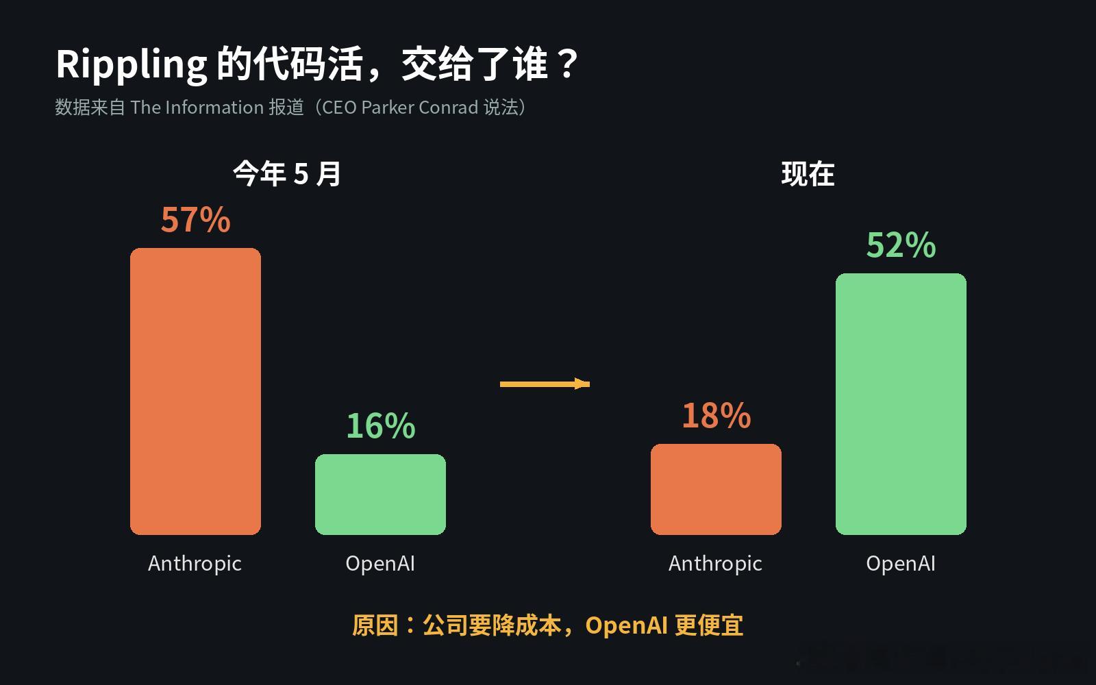 AI 大模型的价格战，已经打到具体公司头上了。

The Information 报道了一个例子：美国人力资源软件公司 Rippling，几百个工程师用 AI 写代码。
1、今年 5 月：57% 的代码活交给 Anthropic 的模型，OpenAI 只占 16%
2、现在：反过来了，OpenAI 占 52%，Anthropic 只剩 18%

原因很直接：公司要降成本， ​