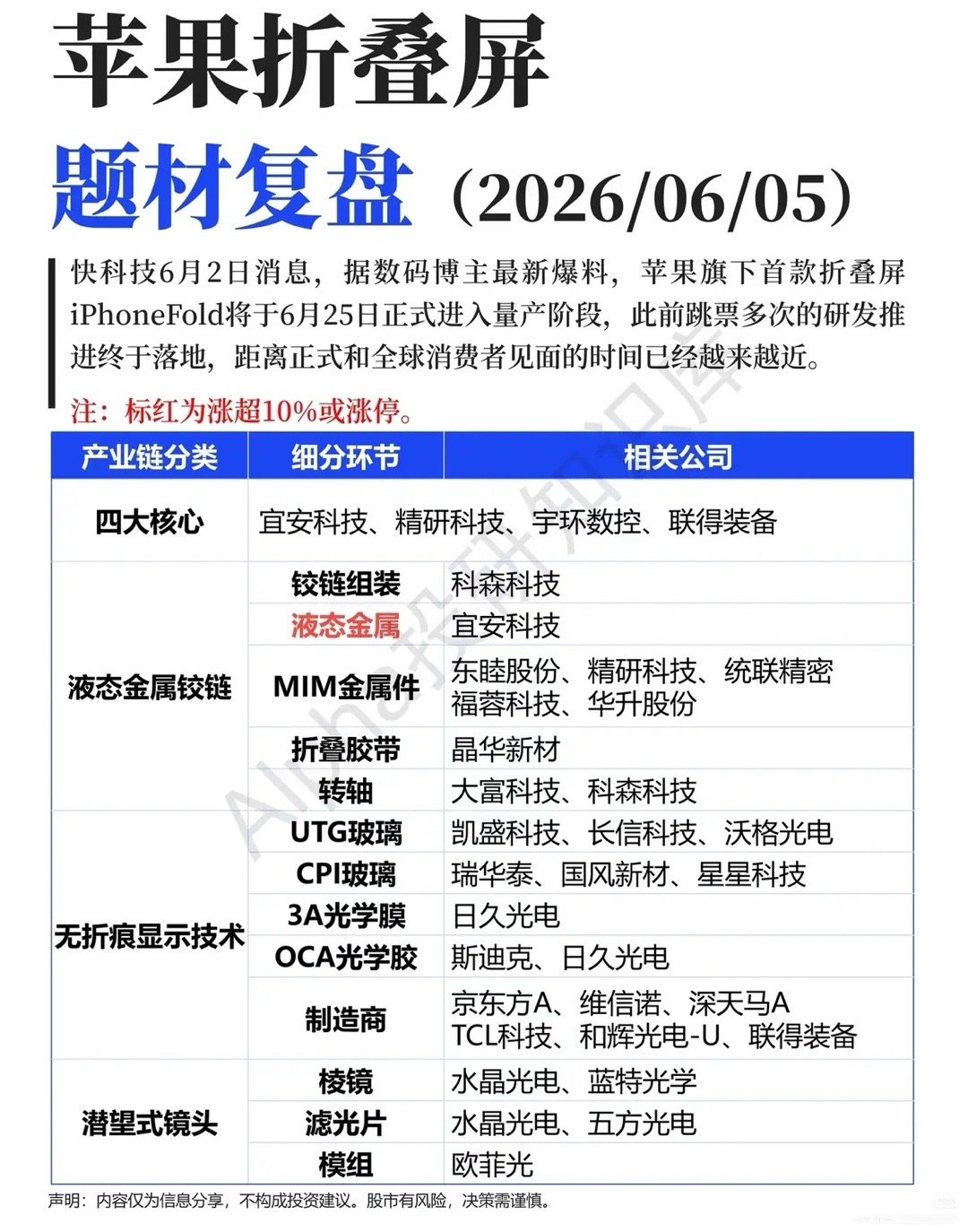 跳票三年终于量产！苹果折叠iPhone落地，千亿折叠屏产业链迎来变局市...